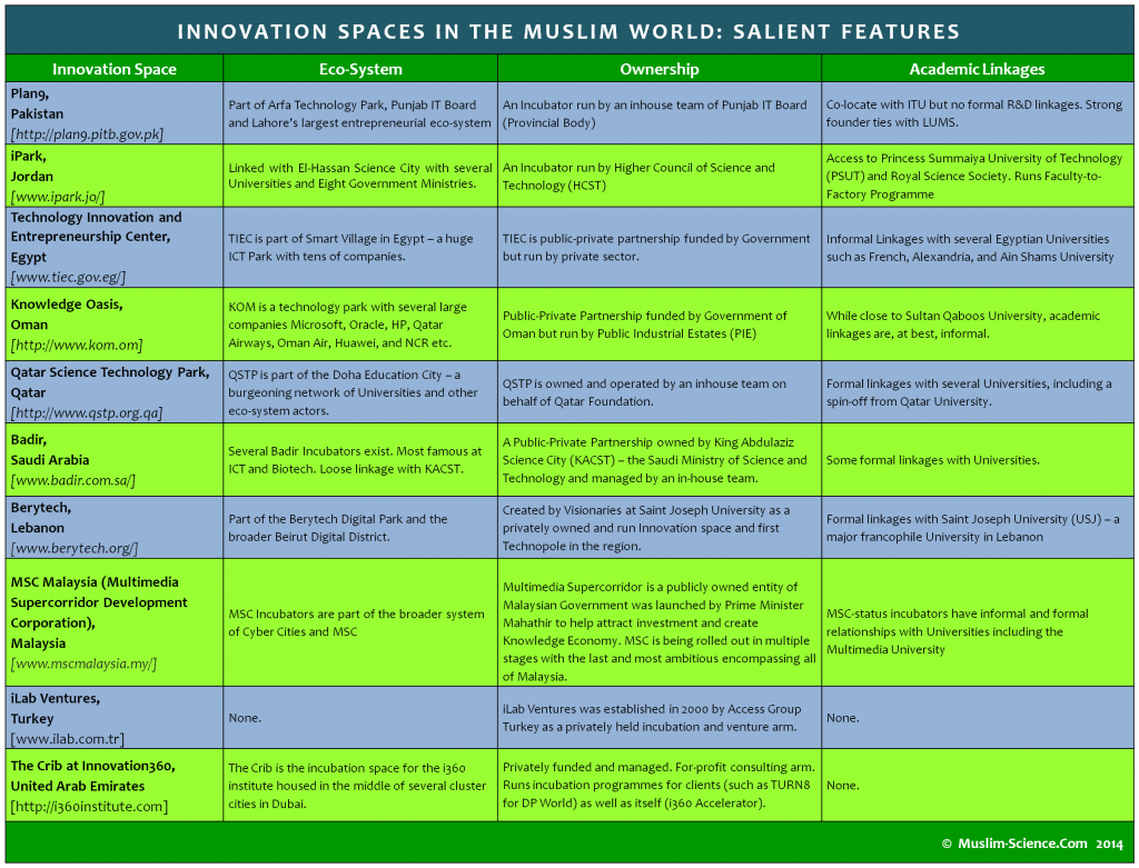 Innovation Spaces in the Muslim World - Salient Features(1)