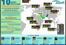 10 most exciting innovation places in the Muslim world