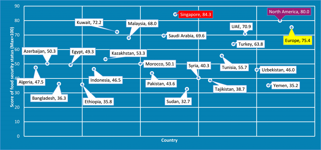 Figure 1: The Food Security Score of Selected Muslim Countries and Regions, 2014 Source: The Economist Intelligence Unit (2014).