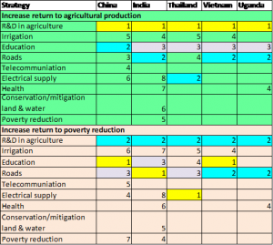 Table 1: Ranking of Return of Public Expenditure on Agricultural Production and Poverty Eradication