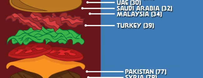 Food Security in the Muslim World