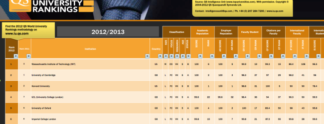 University Rankings: To The Bottom of the List